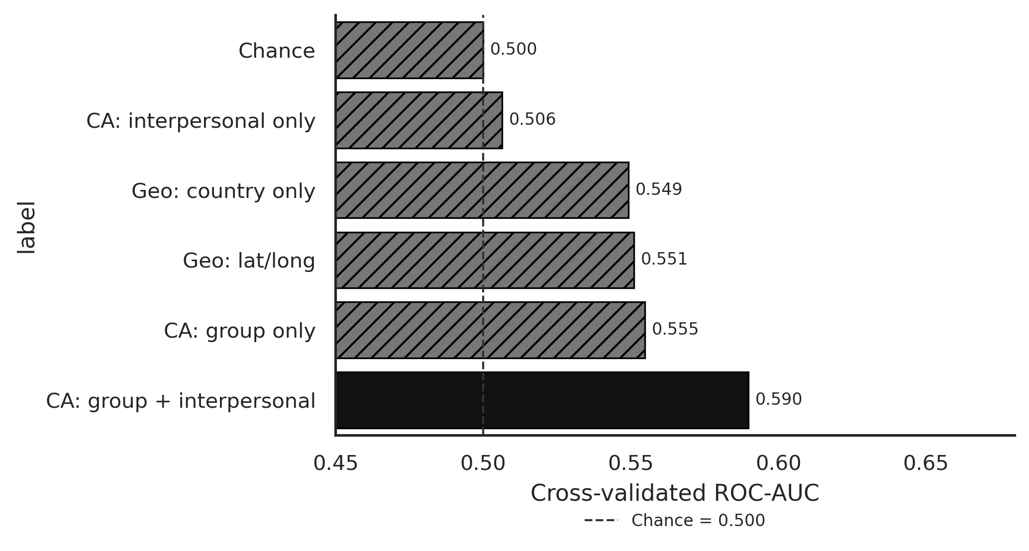Horizontal grayscale bar chart comparing ROC-AUC for lat/long, country-only, CA joint, CA ablations, and chance.
