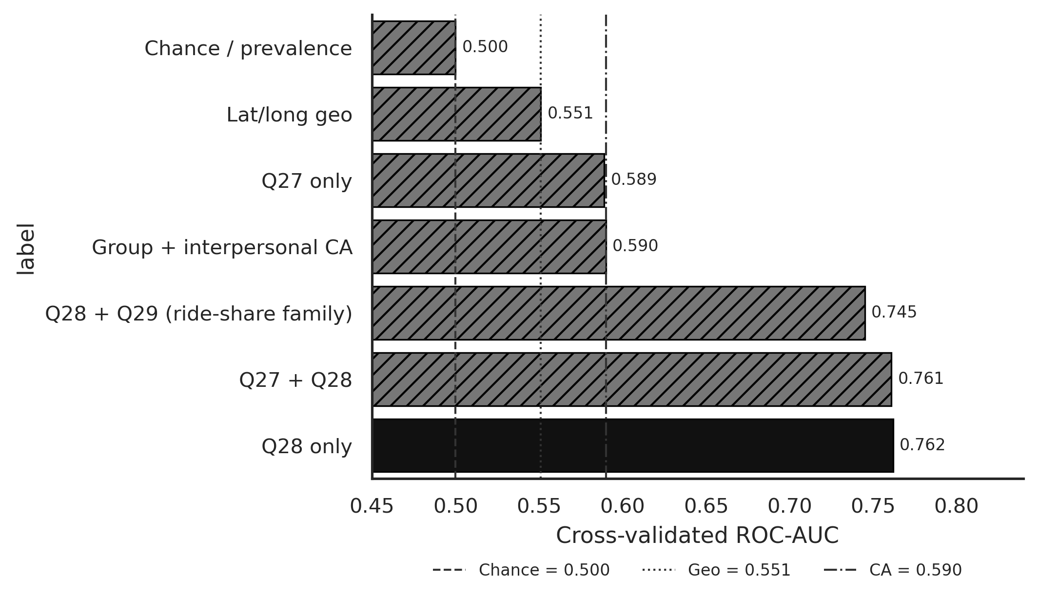 Horizontal grayscale bar chart of ROC-AUC for Q28, Q27+Q28, rideshare family, CA, Q27, geo, and chance.