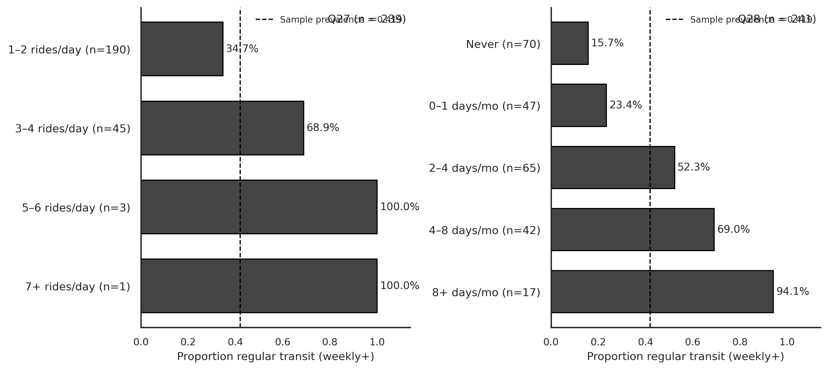 Two-panel grayscale horizontal bar charts of regular-transit prevalence by Q27 and Q28 response levels.