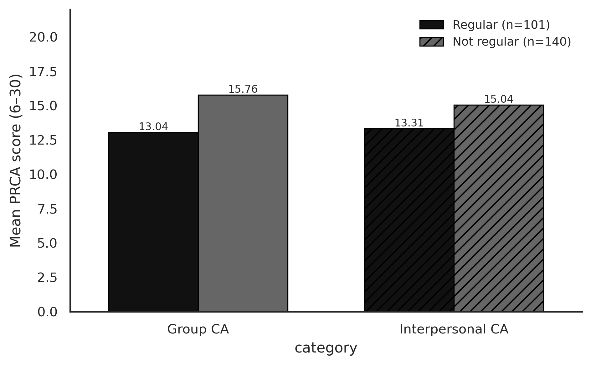 Grouped grayscale bar chart of mean group and interpersonal CA for regular and non-regular transit riders.