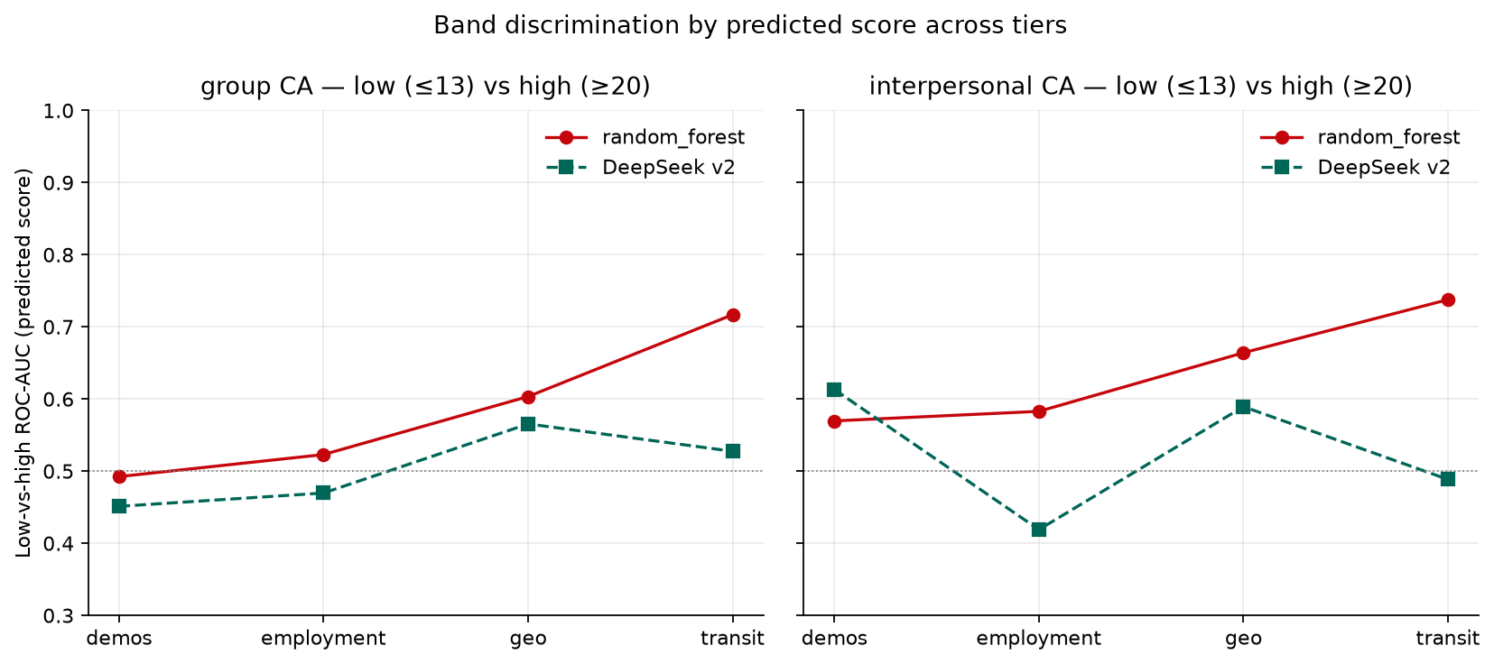 Grouped grayscale bar chart comparing low-versus-high band ROC-AUC by persona tier for Random Forest and DeepSeek v2 on group and interpersonal communication apprehension, with a chance reference line at 0.50.