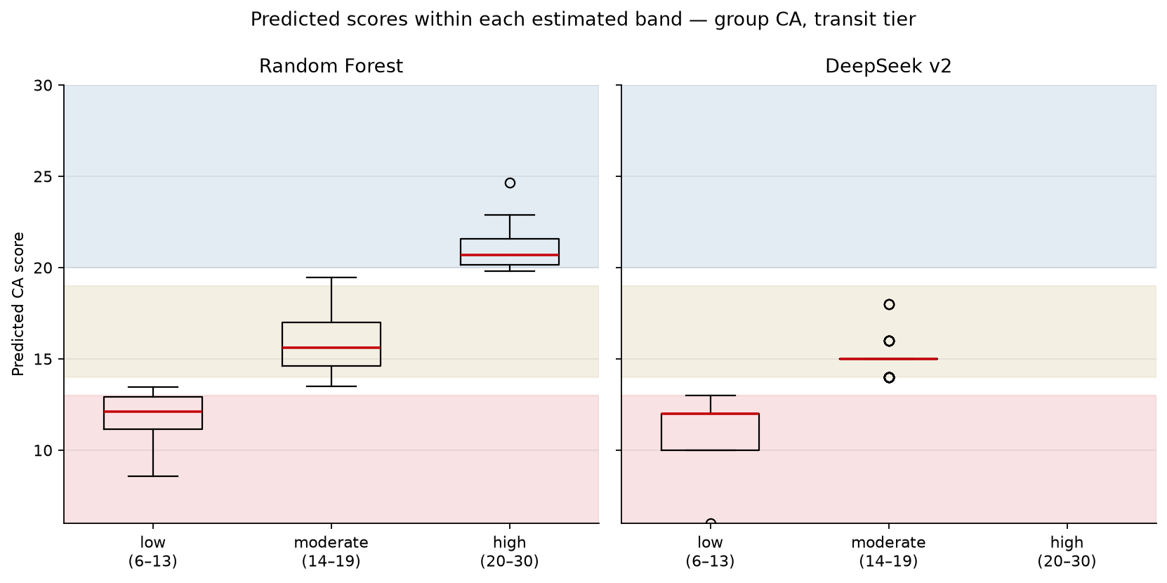 Boxplots showing predicted score distributions within low, moderate, and high bands for Random Forest and DeepSeek v2 at the transit tier on group communication apprehension.