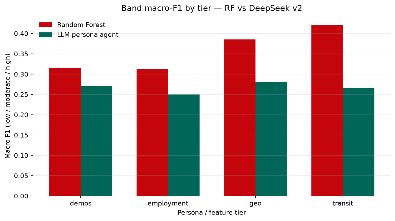 Grouped grayscale bar chart comparing band macro-F1 by persona tier for Random Forest and DeepSeek v2 on group and interpersonal communication apprehension.