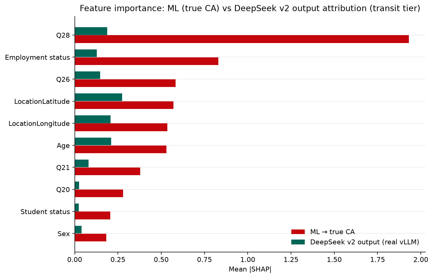 Side-by-side horizontal bar charts comparing top mean absolute SHAP values for Random Forest predicting true group CA and a surrogate Random Forest fit to DeepSeek v2 live outputs at the transit tier.