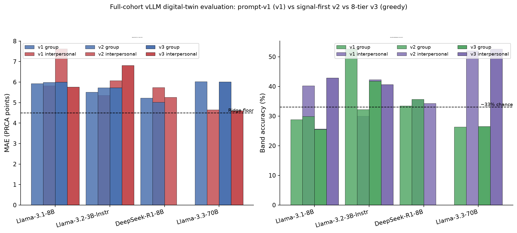 Grouped grayscale bar charts comparing pooled mean absolute error and band accuracy across Llama-3.1-8B, Llama-3.2-3B, DeepSeek-R1-Distill-8B, and Llama-3.3-70B under prompt versions v1, v2, and v3.