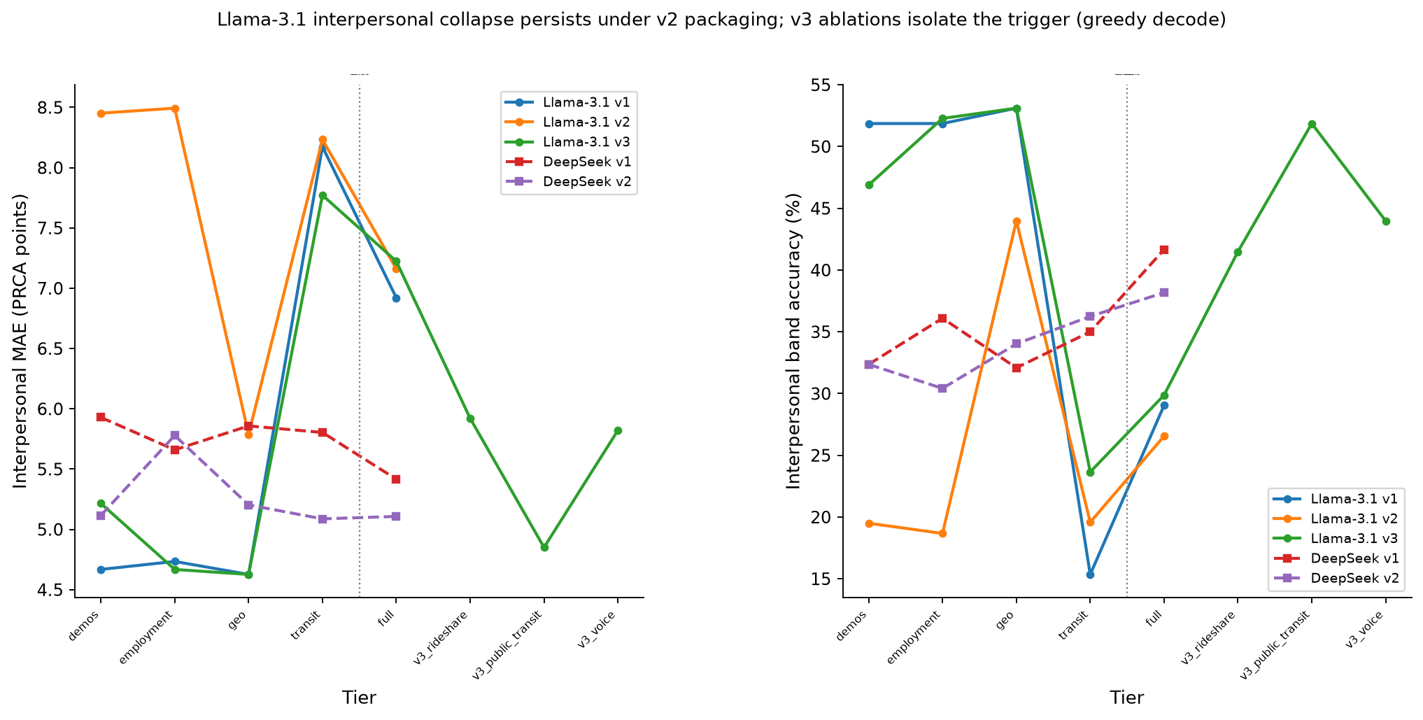 Line chart comparing interpersonal mean absolute error by persona tier for Llama-3.1-8B and DeepSeek-R1-Distill-8B across prompt versions v1, v2, and v3, showing Llama-3.1's collapse at the transit tier.